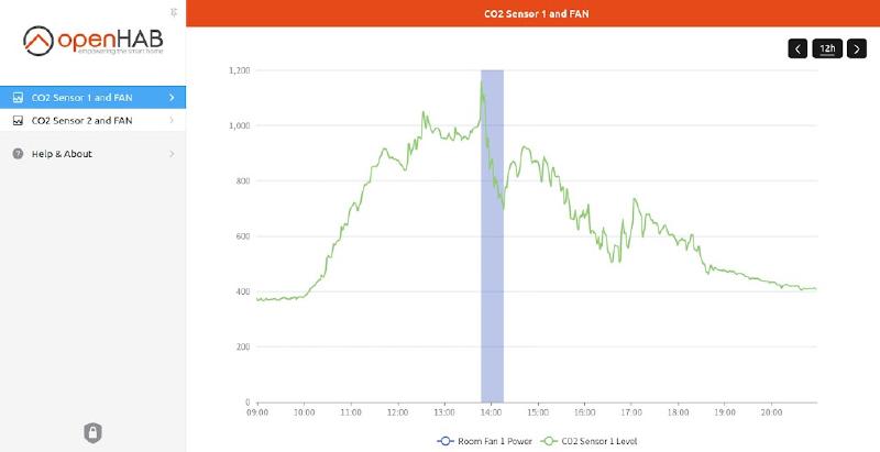 openHAB Chart
